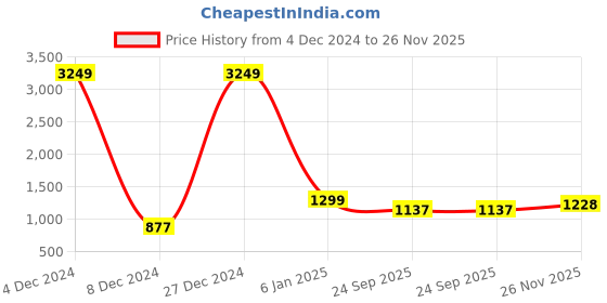 myntra.com Chennis Men Tapered Fit Low Distress Stretchable Jeans chennis Price History Graph from 4 Dec 2024 to 26 Nov 2025