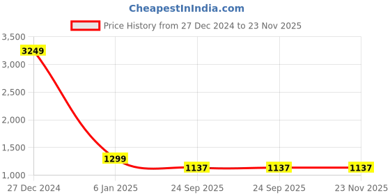 myntra.com Chennis Men Tapered Fit Low Distress Stretchable Jeans chennis Price History Graph from 27 Dec 2024 to 22 Nov 2025