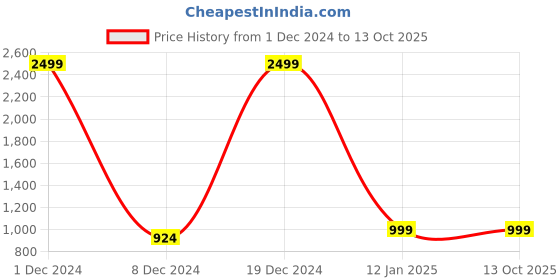 myntra.com Chennis Men Tapered Fit Mid-Rise Low Distress Clean Look Stretchable Jeans chennis Price History Graph from 1 Dec 2024 to 12 Oct 2025