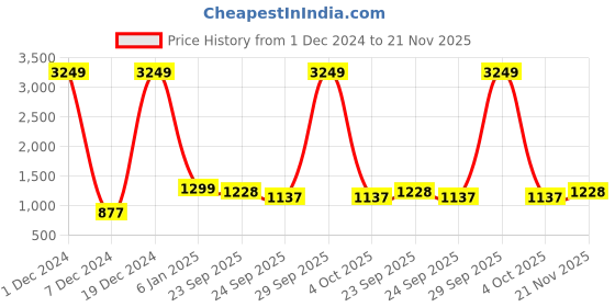 myntra.com Chennis Men Tapered Fit Mildly Distress Heavy Fade Stretchable Cargo Jeans chennis Price History Graph from 1 Dec 2024 to 21 Nov 2025