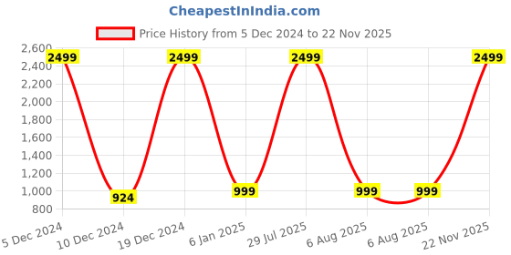 myntra.com Chennis Men Tapered Fit Slash Knee Stretchable Jeans chennis Price History Graph from 5 Dec 2024 to 22 Nov 2025