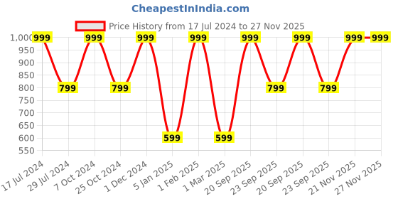 myntra.com Chennis Men Textured Leather Two Fold Wallet chennis Price History Graph from 17 Jul 2024 to 27 Nov 2025