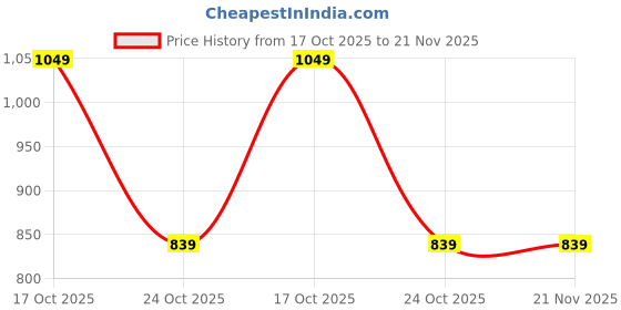 myntra.com Chennis Men Textured Leather Two Fold Wallet chennis Price History Graph from 17 Oct 2025 to 21 Nov 2025
