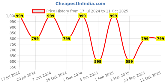 myntra.com Chennis Men Textured Leather Two Fold Wallet chennis Price History Graph from 17 Jul 2024 to 10 Oct 2025