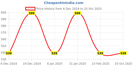 myntra.com Chennis Polo Collar Short Sleeves Pure Cotton Slim Fit T-shirt chennis Price History Graph from 6 Dec 2024 to 24 Oct 2025
