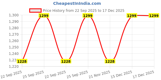 myntra.com Chennis Solid Men Cargos Trousers chennis Price History Graph from 22 Sep 2025 to 15 Dec 2025