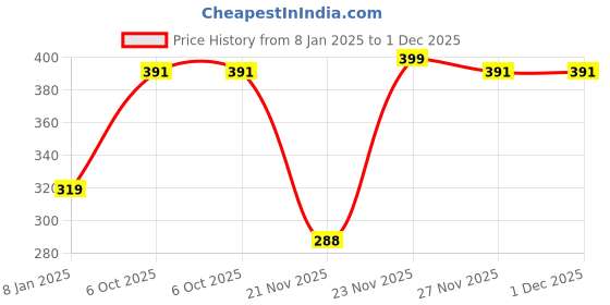 myntra.com Chennis Typography Printed Slim Fit Cotton T-shirt chennis Price History Graph from 8 Jan 2025 to 30 Nov 2025