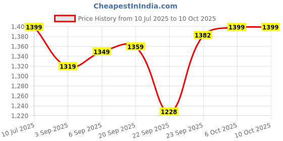 myntra.com Chere Beige Pointed Slingback Kitten Heels. chere Price History Graph from 10 Jul 2025 to 10 Oct 2025