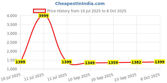 myntra.com Chere Black Pointed Slingback Kitten Heel. chere Price History Graph from 10 Jul 2025 to 8 Oct 2025