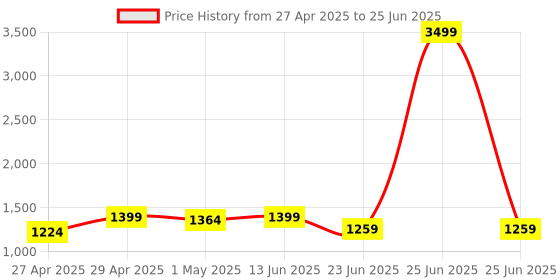 myntra.com Chere Block with Bows chere Price History Graph from 27 Apr 2025 to 25 Jun 2025