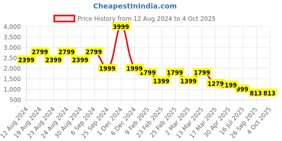 myntra.com Chere Braided Cross Strap Block Heels chere Price History Graph from 12 Aug 2024 to 4 Oct 2025