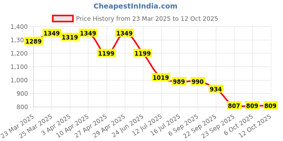 myntra.com Chere Classic Wedge Heel Sandals chere Price History Graph from 23 Mar 2025 to 12 Oct 2025