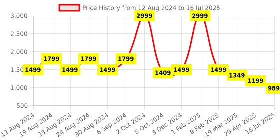 myntra.com Chere Cross Strap Block Heels With Buckles chere Price History Graph from 12 Aug 2024 to 16 Jul 2025