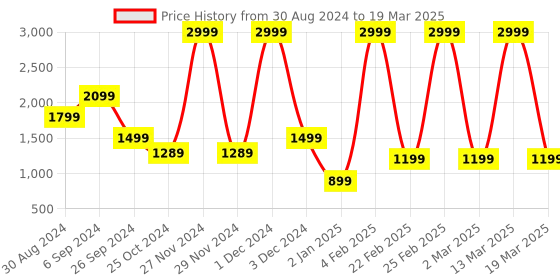 myntra.com Chere Elegant Textured Pointed Toe Mules chere Price History Graph from 30 Aug 2024 to 19 Mar 2025