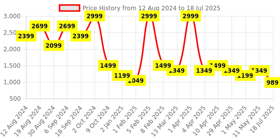 myntra.com Chere Embellished Block Heel Mules chere Price History Graph from 12 Aug 2024 to 11 May 2025