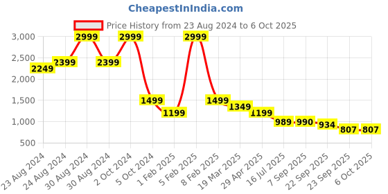 myntra.com Chere Embellished Block Heel Mules chere Price History Graph from 23 Aug 2024 to 4 Oct 2025