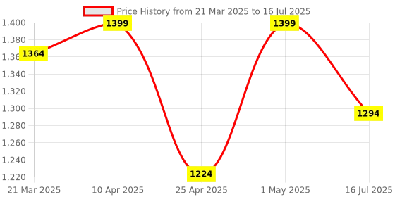 myntra.com Chere Embellished Block Peep Toes with Bows chere Price History Graph from 21 Mar 2025 to 16 Jul 2025