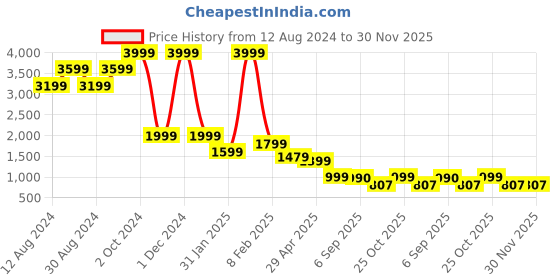 myntra.com Chere Embellished Kitten Heels chere Price History Graph from 12 Aug 2024 to 30 Nov 2025