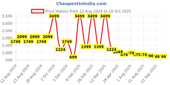 myntra.com Chere Embellished One Toe Flats chere Price History Graph from 12 Aug 2024 to 17 Oct 2025