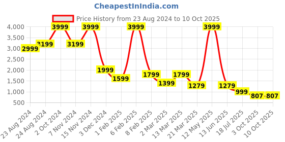 myntra.com Chere Embellished Open Toe Flats chere Price History Graph from 23 Aug 2024 to 8 Oct 2025