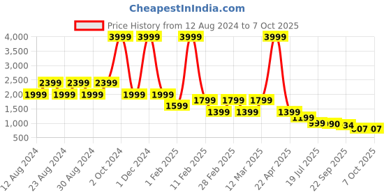 myntra.com Chere Embellished Open Toe Flats chere Price History Graph from 12 Aug 2024 to 7 Oct 2025