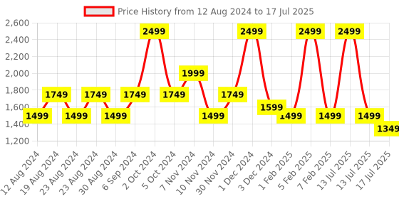 myntra.com Chere Embellished Open Toe Wedge Heels chere Price History Graph from 12 Aug 2024 to 17 Jul 2025