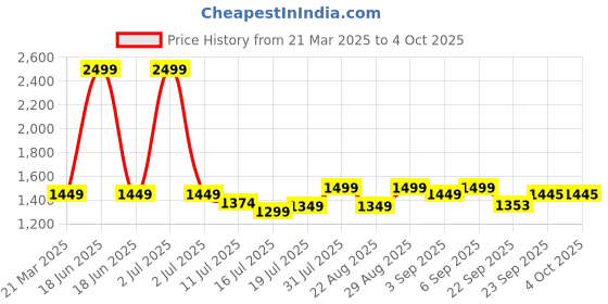 myntra.com Chere Embellished Open Toe Wedge Heels chere Price History Graph from 21 Mar 2025 to 4 Oct 2025
