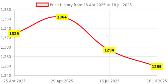 myntra.com Chere Embellished Wedge Sandals chere Price History Graph from 25 Apr 2025 to 18 Jul 2025