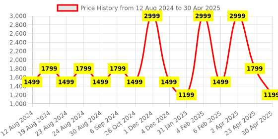 myntra.com Chere Intertwined Strap Block Heels chere Price History Graph from 12 Aug 2024 to 30 Apr 2025