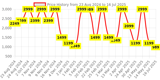 myntra.com Chere Knotted Open Toe Block Gladiators With Lace - Ups chere Price History Graph from 23 Aug 2024 to 16 Jul 2025