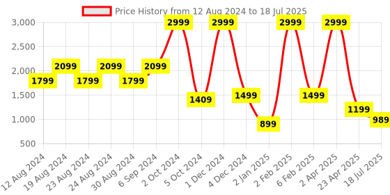 myntra.com Chere Knotted Straps Open Toe Block Heels chere Price History Graph from 12 Aug 2024 to 23 Apr 2025