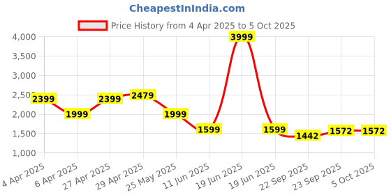 myntra.com Chere Mary Janes Block Heels chere Price History Graph from 4 Apr 2025 to 4 Oct 2025