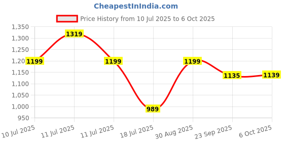 myntra.com Chere Party Block with chere Price History Graph from 10 Jul 2025 to 6 Oct 2025