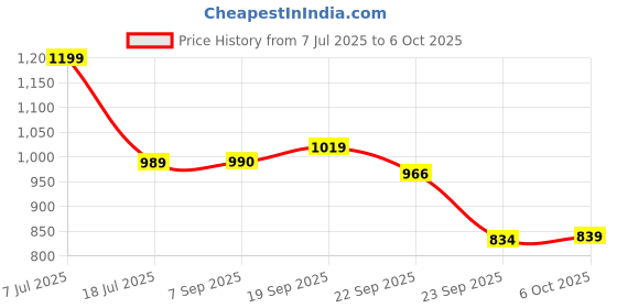myntra.com Chere Party Block with chere Price History Graph from 7 Jul 2025 to 5 Oct 2025