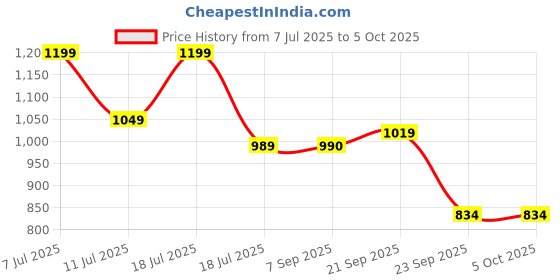 myntra.com Chere Party Block with chere Price History Graph from 7 Jul 2025 to 4 Oct 2025