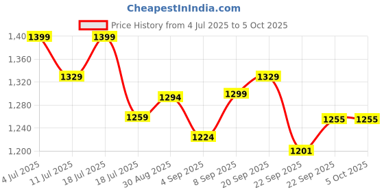 myntra.com Chere Party Block with chere Price History Graph from 4 Jul 2025 to 5 Oct 2025