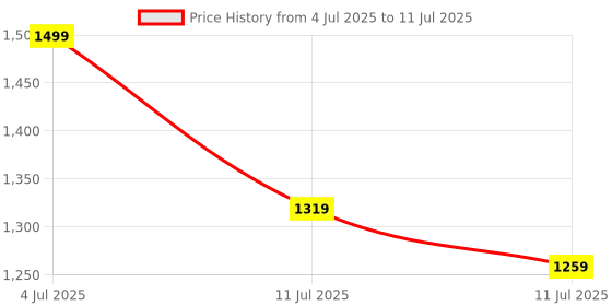 myntra.com Chere Party Block with chere Price History Graph from 4 Jul 2025 to 11 Jul 2025