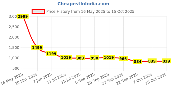 myntra.com Chere Party Kitten with chere Price History Graph from 16 May 2025 to 13 Oct 2025
