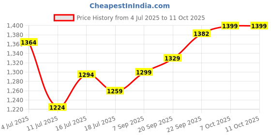 myntra.com Chere Party Wedge with chere Price History Graph from 4 Jul 2025 to 11 Oct 2025