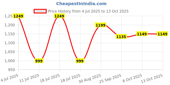 myntra.com Chere Party Wedge with chere Price History Graph from 4 Jul 2025 to 13 Oct 2025