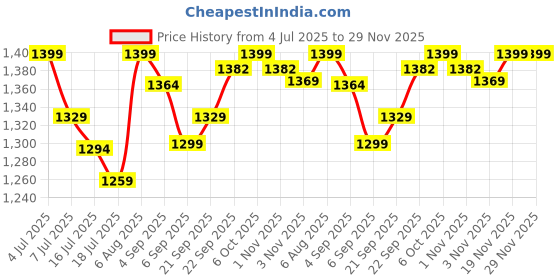 myntra.com Chere Party Wedge with chere Price History Graph from 4 Jul 2025 to 28 Nov 2025