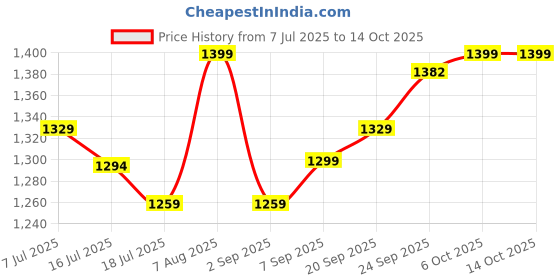 myntra.com Chere Party Wedge with chere Price History Graph from 7 Jul 2025 to 13 Oct 2025