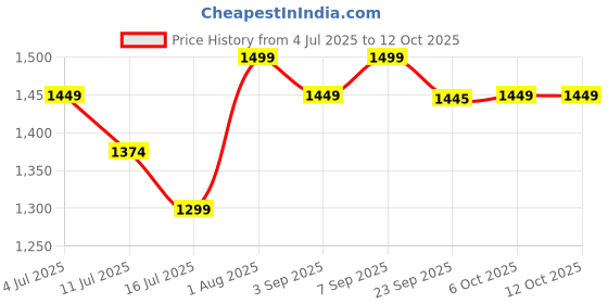myntra.com Chere Party Wedge with chere Price History Graph from 4 Jul 2025 to 12 Oct 2025