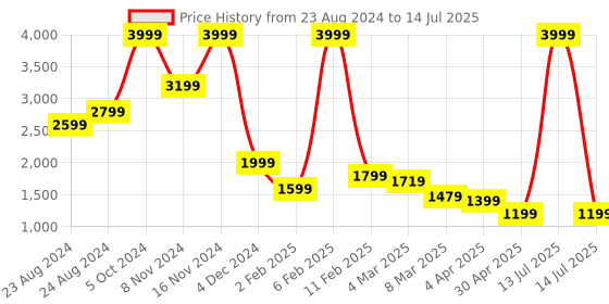 myntra.com Chere Pointed Toe Embellished Block Mules With Backstrap chere Price History Graph from 23 Aug 2024 to 14 Jul 2025
