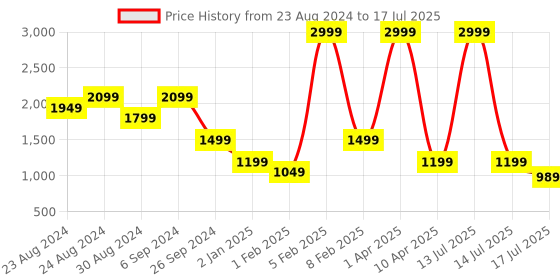 myntra.com Chere Pointed Toe Mules Flats chere Price History Graph from 23 Aug 2024 to 17 Jul 2025