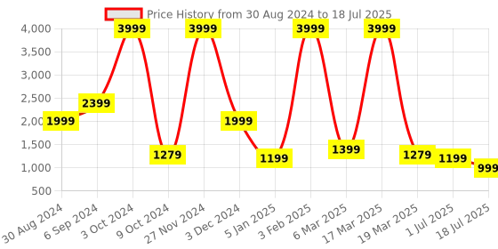 myntra.com Chere Pointed Toe Mules With Backstrap chere Price History Graph from 30 Aug 2024 to 1 Jul 2025