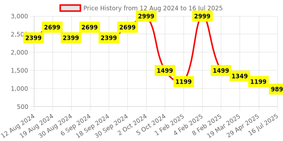 myntra.com Chere Pointed Toe Printed Block Mules chere Price History Graph from 12 Aug 2024 to 16 Jul 2025