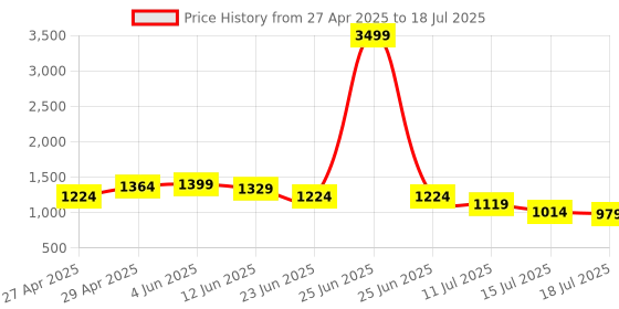 myntra.com Chere Printed Block Mules with Bows chere Price History Graph from 27 Apr 2025 to 15 Jul 2025