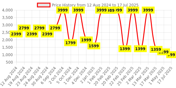 myntra.com Chere Printed Embellished Block Heels chere Price History Graph from 12 Aug 2024 to 1 May 2025