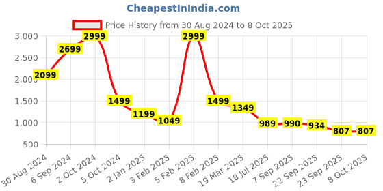 myntra.com Chere Rose Gold Embellished Block Mules chere Price History Graph from 30 Aug 2024 to 7 Oct 2025